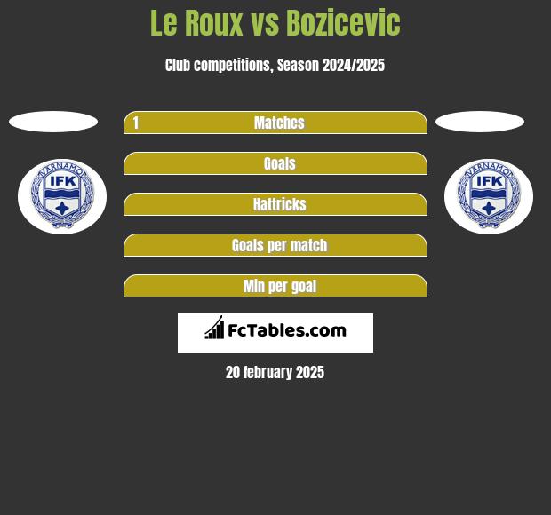 Le Roux vs Bozicevic h2h player stats