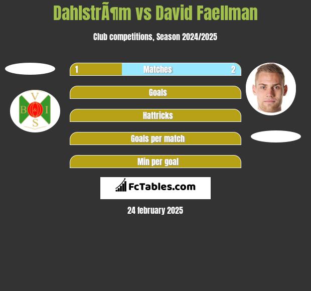 DahlstrÃ¶m vs David Faellman h2h player stats