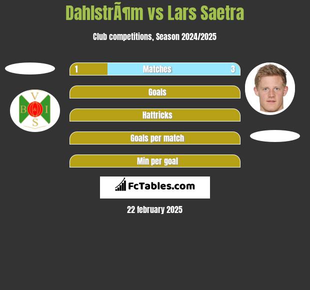 DahlstrÃ¶m vs Lars Saetra h2h player stats