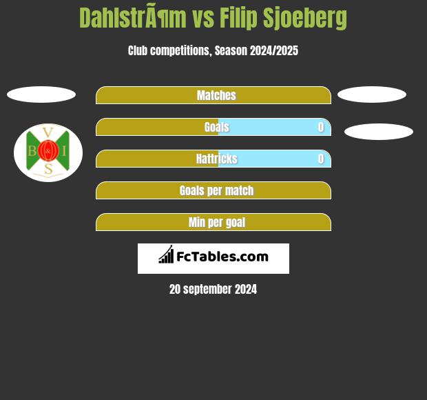 DahlstrÃ¶m vs Filip Sjoeberg h2h player stats