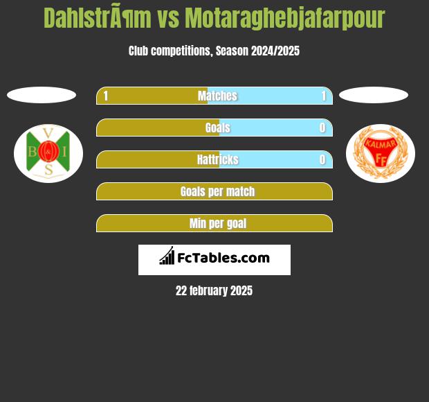 DahlstrÃ¶m vs Motaraghebjafarpour h2h player stats