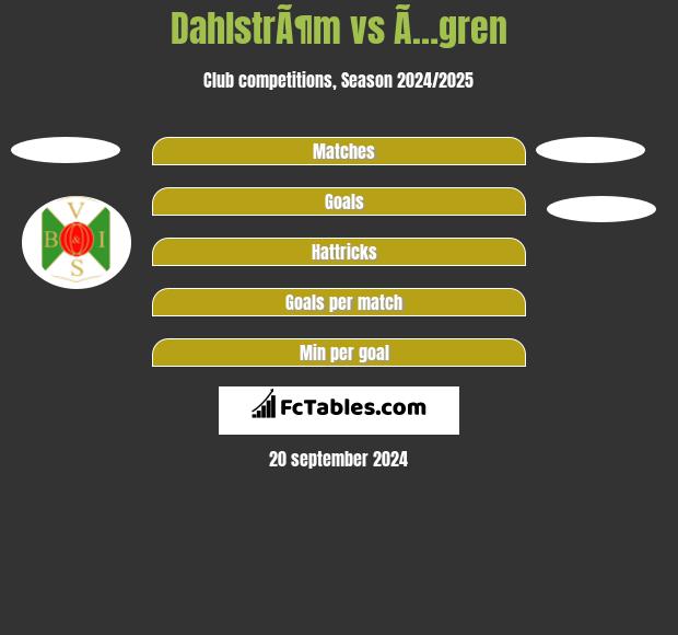 DahlstrÃ¶m vs Ã…gren h2h player stats