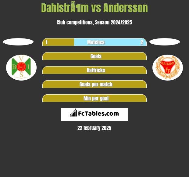 DahlstrÃ¶m vs Andersson h2h player stats