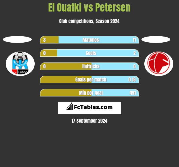 El Ouatki vs Petersen h2h player stats