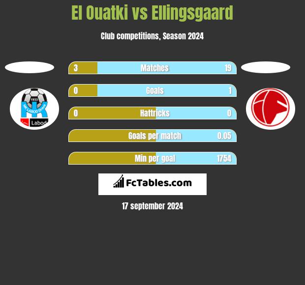 El Ouatki vs Ellingsgaard h2h player stats