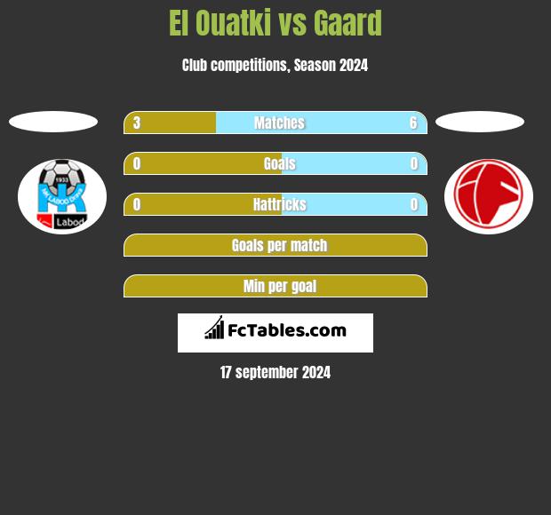 El Ouatki vs Gaard h2h player stats