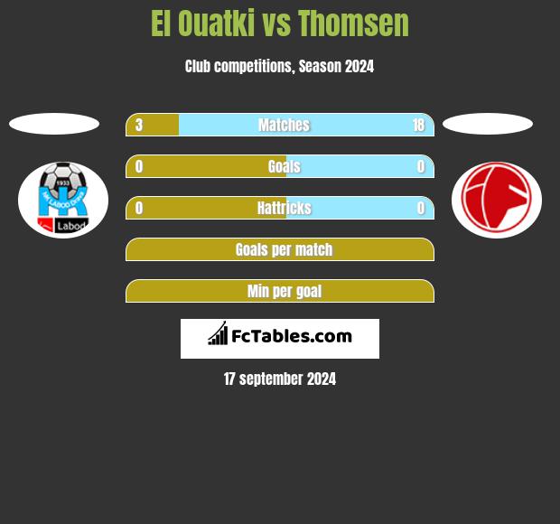 El Ouatki vs Thomsen h2h player stats