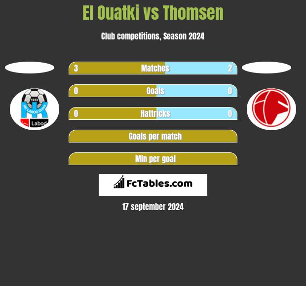 El Ouatki vs Thomsen h2h player stats