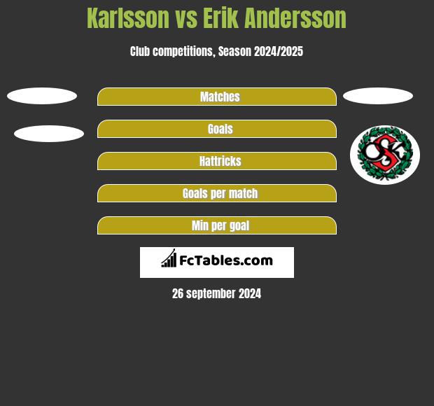 Karlsson vs Erik Andersson h2h player stats