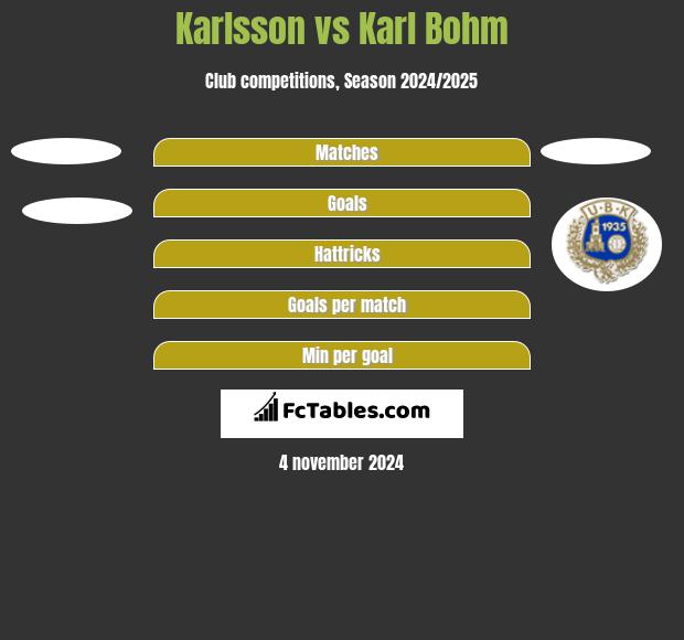 Karlsson vs Karl Bohm h2h player stats