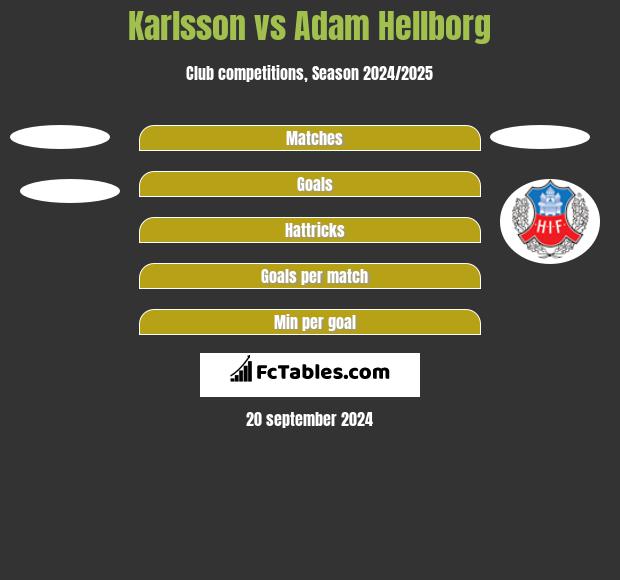 Karlsson vs Adam Hellborg h2h player stats