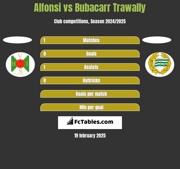 Alfonsi vs Bubacarr Trawally h2h player stats