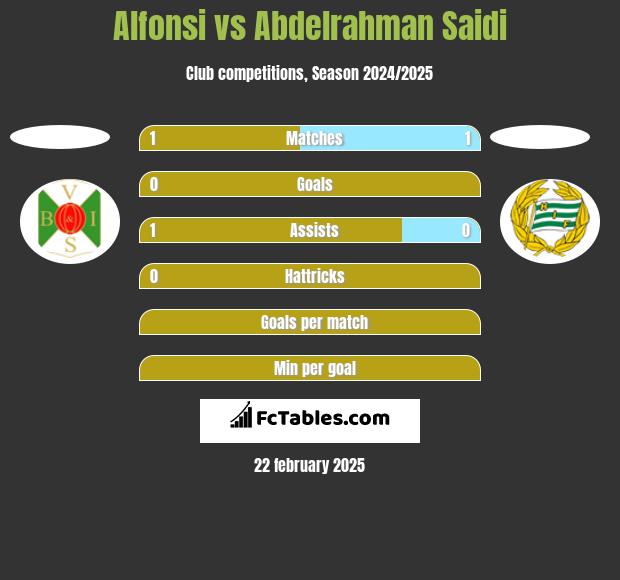 Alfonsi vs Abdelrahman Saidi h2h player stats