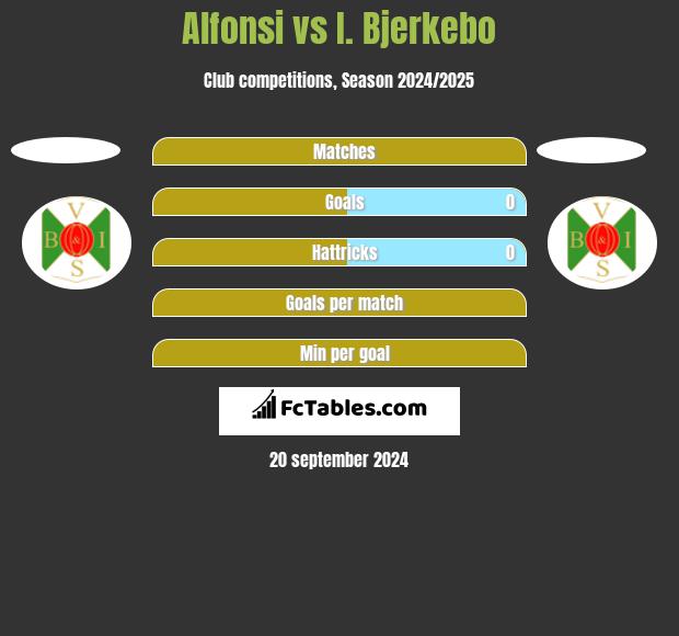 Alfonsi vs I. Bjerkebo h2h player stats