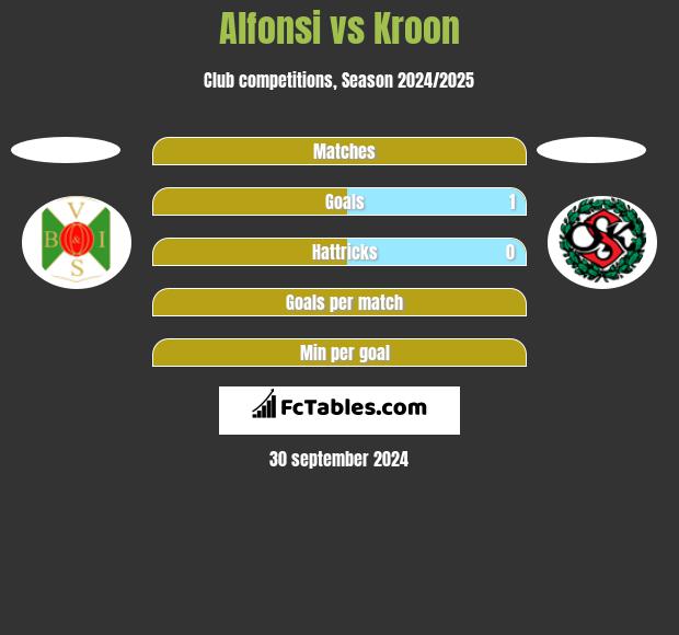 Alfonsi vs Kroon h2h player stats