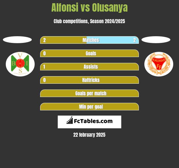 Alfonsi vs Olusanya h2h player stats