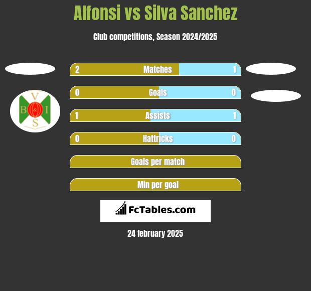 Alfonsi vs Silva Sanchez h2h player stats