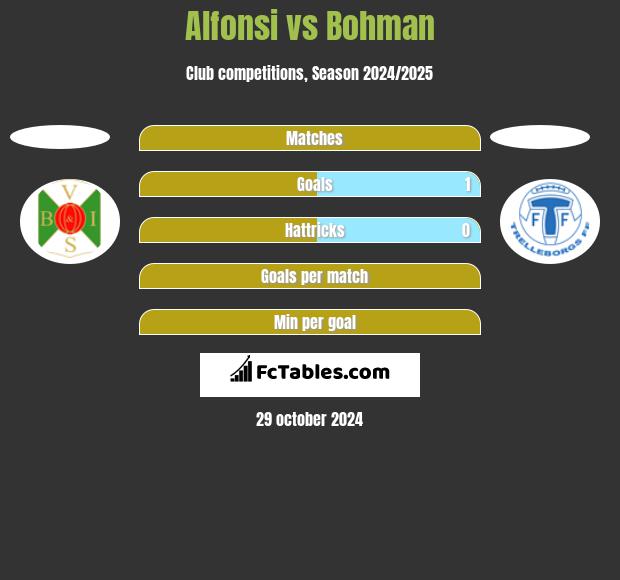 Alfonsi vs Bohman h2h player stats