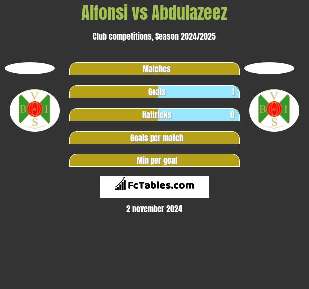 Alfonsi vs Abdulazeez h2h player stats