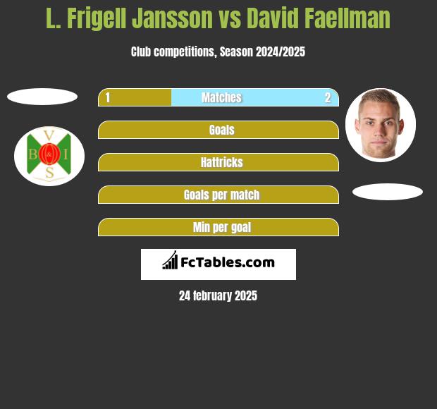 L. Frigell Jansson vs David Faellman h2h player stats