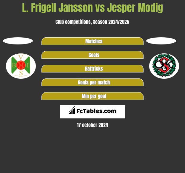 L. Frigell Jansson vs Jesper Modig h2h player stats