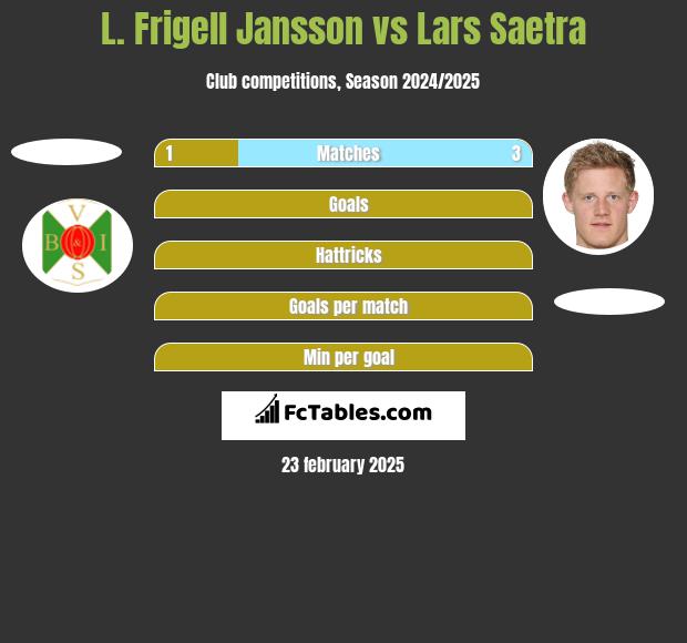 L. Frigell Jansson vs Lars Saetra h2h player stats