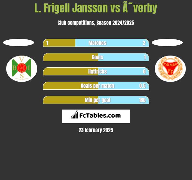 L. Frigell Jansson vs Ã˜verby h2h player stats