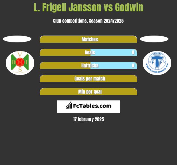 L. Frigell Jansson vs Godwin h2h player stats