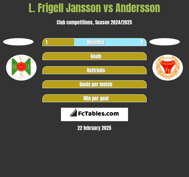 L. Frigell Jansson vs Andersson h2h player stats