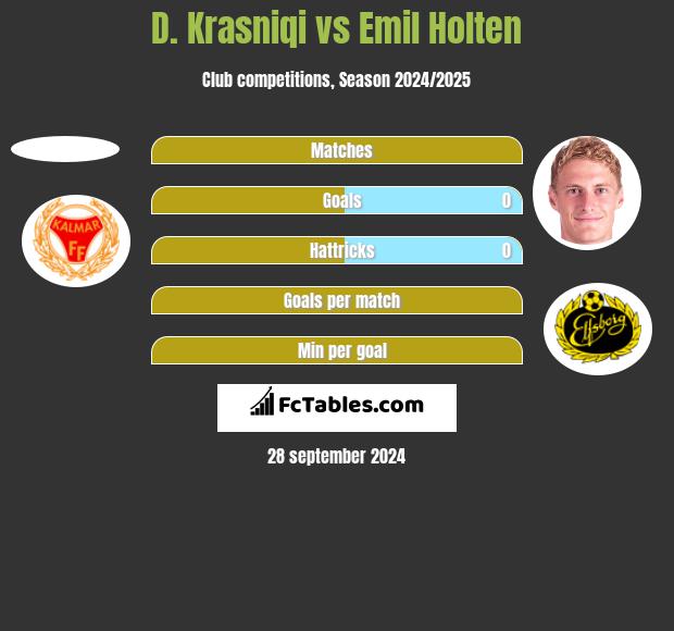 D. Krasniqi vs Emil Holten h2h player stats