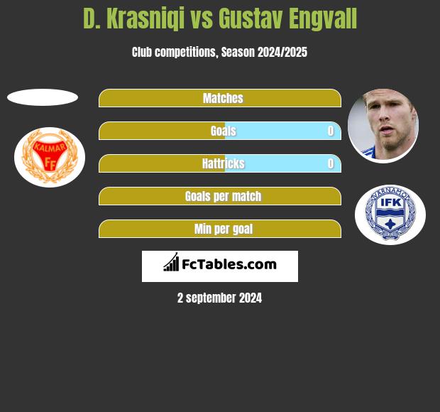 D. Krasniqi vs Gustav Engvall h2h player stats