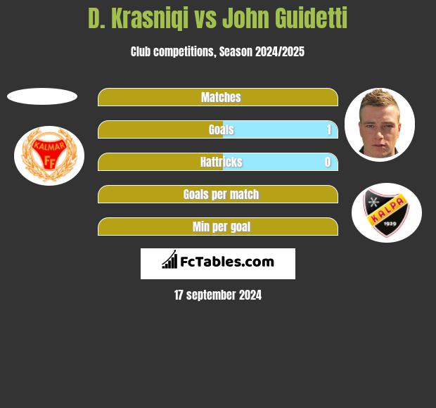 D. Krasniqi vs John Guidetti h2h player stats