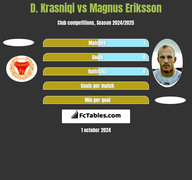 D. Krasniqi vs Magnus Eriksson h2h player stats