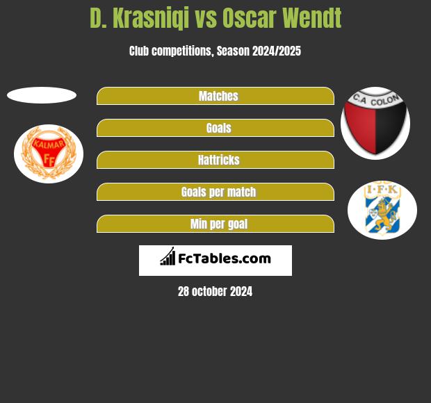 D. Krasniqi vs Oscar Wendt h2h player stats