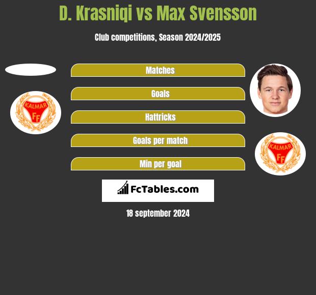 D. Krasniqi vs Max Svensson h2h player stats