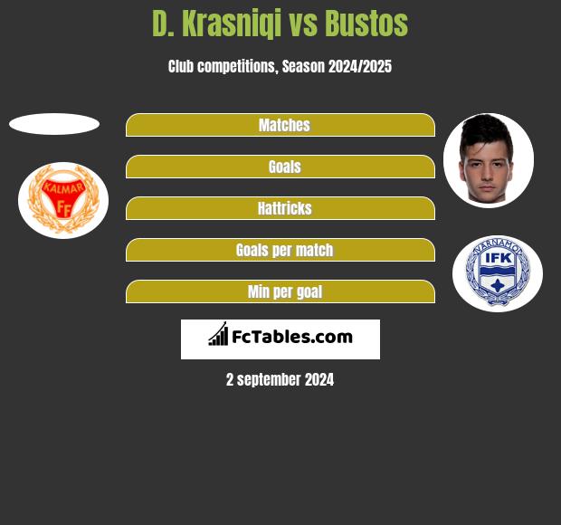 D. Krasniqi vs Bustos h2h player stats