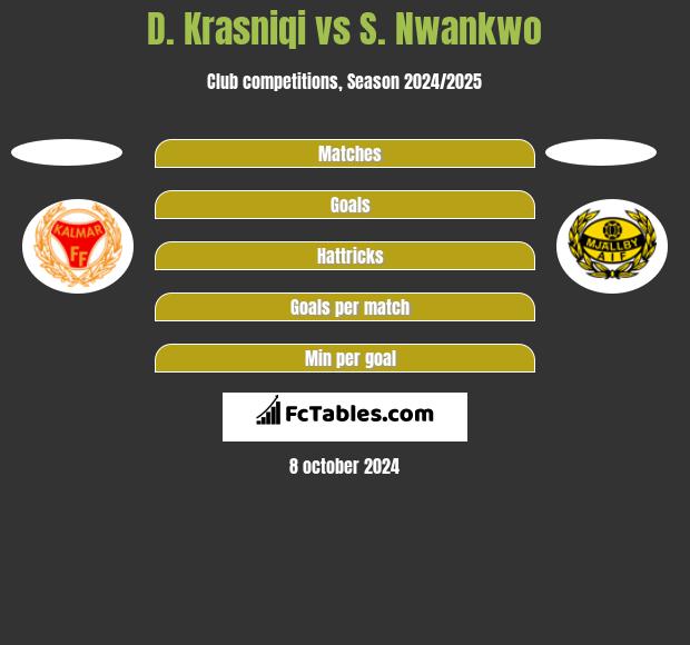 D. Krasniqi vs S. Nwankwo h2h player stats