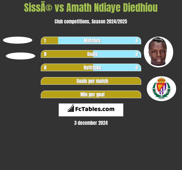 SissÃ© vs Amath Ndiaye Diedhiou h2h player stats