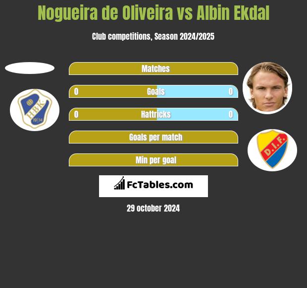 Nogueira de Oliveira vs Albin Ekdal h2h player stats