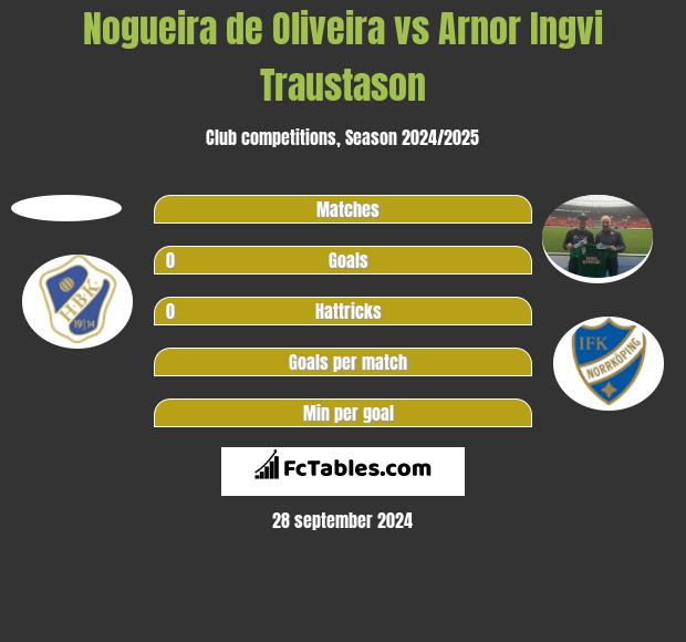 Nogueira de Oliveira vs Arnor Ingvi Traustason h2h player stats