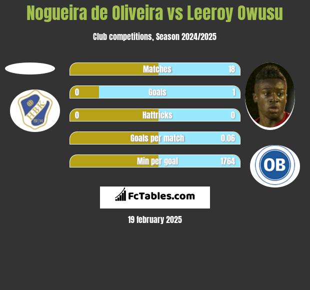 Nogueira de Oliveira vs Leeroy Owusu h2h player stats