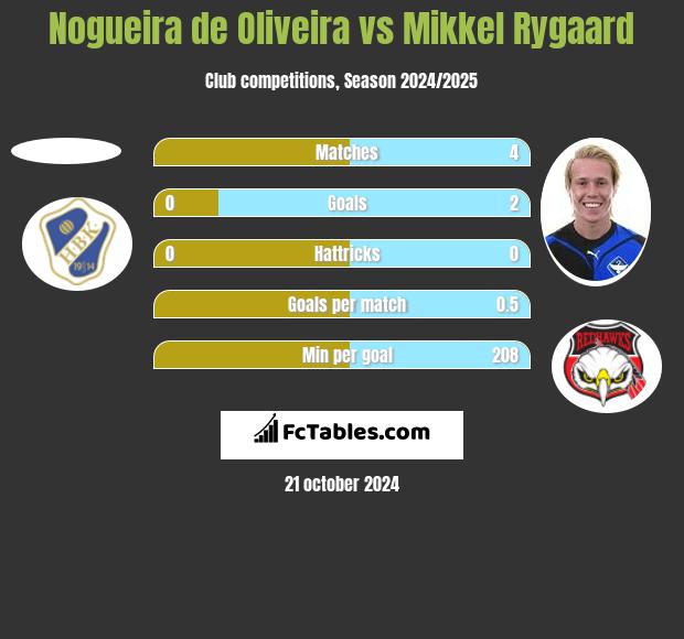 Nogueira de Oliveira vs Mikkel Rygaard h2h player stats