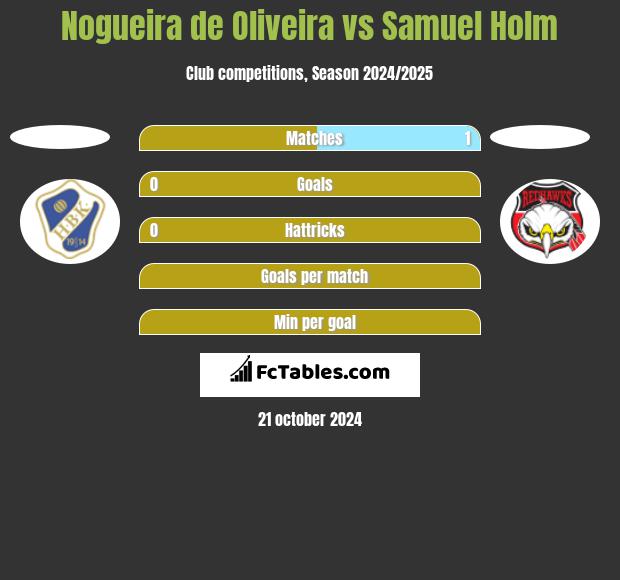 Nogueira de Oliveira vs Samuel Holm h2h player stats