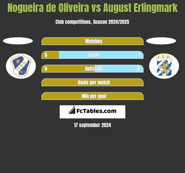 Nogueira de Oliveira vs August Erlingmark h2h player stats