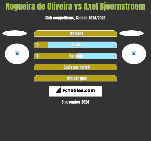 Nogueira de Oliveira vs Axel Bjoernstroem h2h player stats