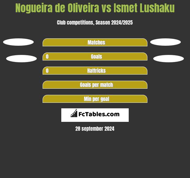 Nogueira de Oliveira vs Ismet Lushaku h2h player stats