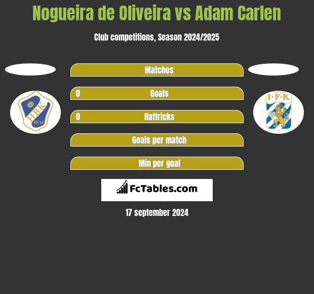 Nogueira de Oliveira vs Adam Carlen h2h player stats