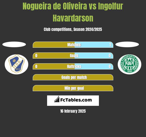 Nogueira de Oliveira vs Ingolfur Havardarson h2h player stats