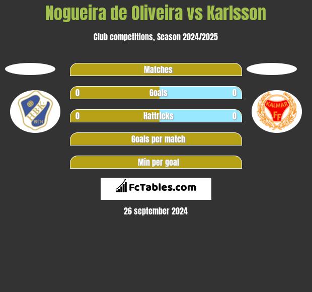 Nogueira de Oliveira vs Karlsson h2h player stats