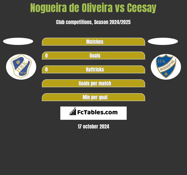 Nogueira de Oliveira vs Ceesay h2h player stats